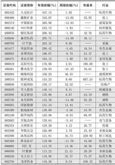 本周创出今年以来新高的股票0