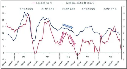 库存周期视角下的投资机会1