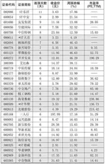 本周创出今年以来新高的股票1