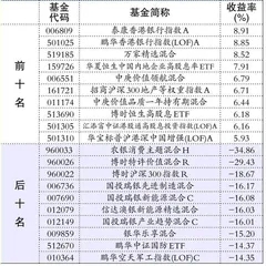 基金动态：博时基金 泰达宏利1