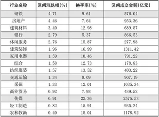 本周创出今年以来新高的股票2