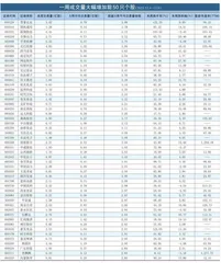 一周成交量大幅增加前50只个股0