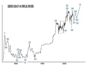 国际油价走势深入分析