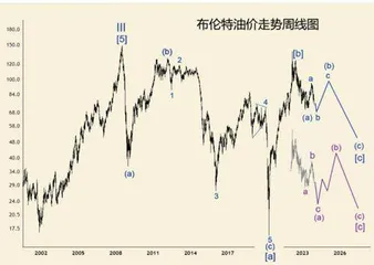 国际油价走势深入分析1