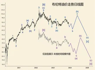 国际油价走势深入分析2