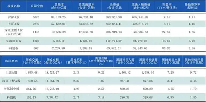 本周沪深市场概览