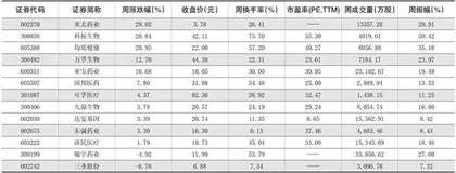 一周热点板块表现个股1