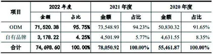 艾芬达：九成收入靠境外贴牌　业绩“含金量”存疑