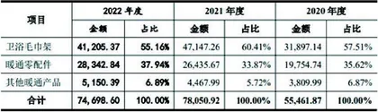 艾芬达：九成收入靠境外贴牌　业绩“含金量”存疑2