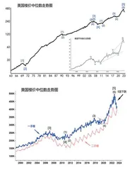 香港美国楼市走势分析2