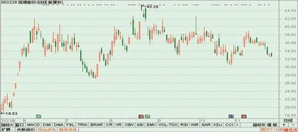 鸿博股份、上海医药、金通灵0