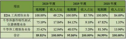 概伦电子：高毛利业务缩减　专利数不及同行0