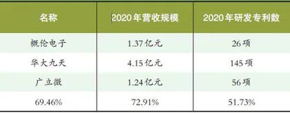 概伦电子：高毛利业务缩减　专利数不及同行1