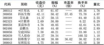 十大涨跌幅、换手、振幅、资金流向3