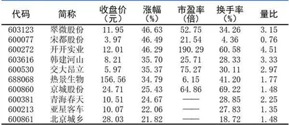 十大涨跌幅、换手、振幅、资金流向5