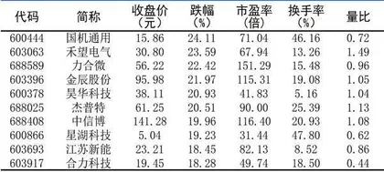 十大涨跌幅、换手、振幅、资金流向6