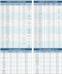 本周创出今年以来新高的股票