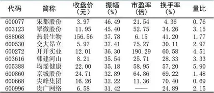 十大涨跌幅、换手、振幅、资金流向8