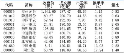 十大涨跌幅、换手、振幅、资金流向9