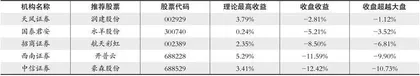 股神榜：万业企业、贝泰妮、瑞芯微0