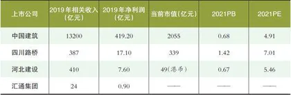 汇通集团：行业竞争激烈　估值已超同行2