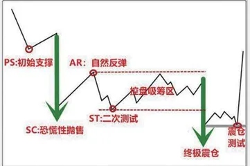 解密威科夫操盘法（二）