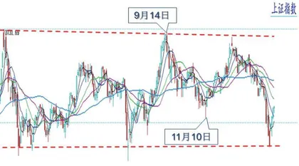 大盘超跌反弹　短线或有余震0