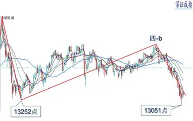 大盘超跌反弹　短线或有余震3