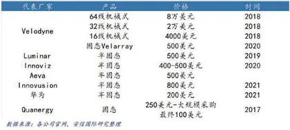 激光雷达：需求扩张 产业化提速0