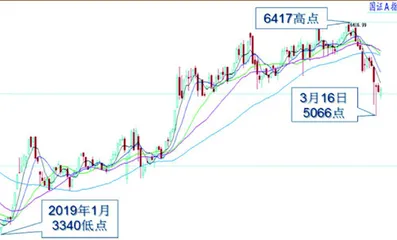 大盘区间震荡构筑中期底部2