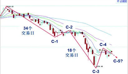 大盘区间震荡构筑中期底部3