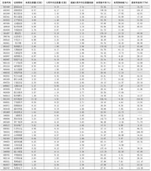 一周成交量大幅增加前50只个股