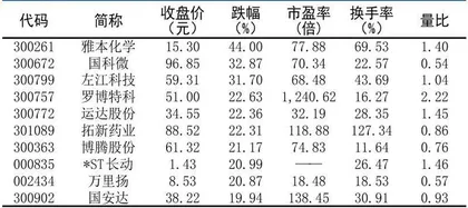 十大涨跌幅、换手、振幅、资金流向1