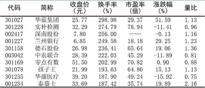 十大涨跌幅、换手、振幅、资金流向2