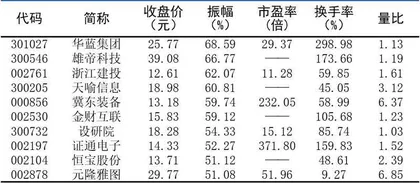 十大涨跌幅、换手、振幅、资金流向3