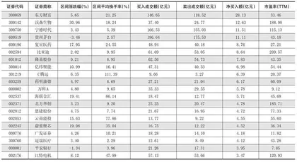 一周超大单资金净增（减）仓股前20名