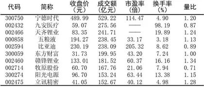 十大涨跌幅、换手、振幅、资金流向4