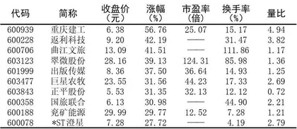 十大涨跌幅、换手、振幅、资金流向5