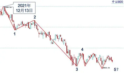 临近时间窗口或将出现反弹3