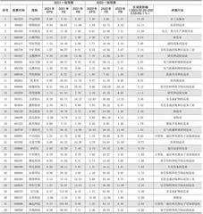 分析师一致预期0