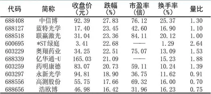 十大涨跌幅、换手、振幅、资金流向6