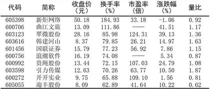 十大涨跌幅、换手、振幅、资金流向7