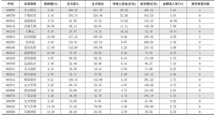 一周资金净流入（出）额前20名0