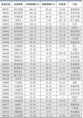 本周创出今年以来新高的股票0