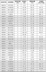 本周创出今年以来新高的股票1