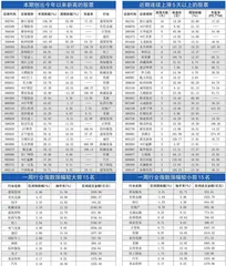 本周创出今年以来新高的股票0