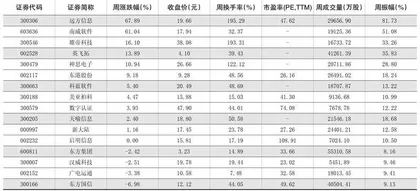 一周热点板块表现个股0