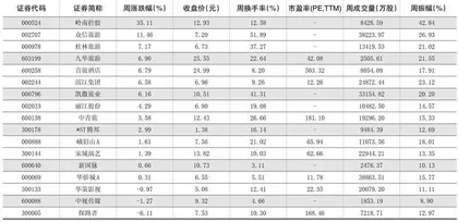 一周热点板块表现个股1