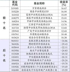 基金动态：养老FOF、基建50ETF1