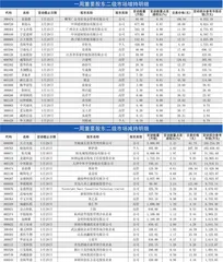 重要股东、高管二级市场增、减持明细